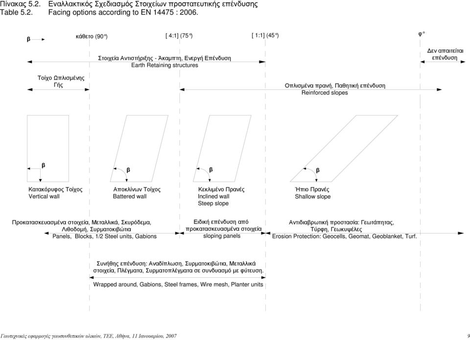 Reinforced slopes β β β β Κατακόρυφος Τοίχος Vertical wall Αποκλίνων Τοίχος Battered wall Κεκλιμένο Πρανές Inclined wall Steep slope Ήπιο Πρανές Shallow slope Προκατασκευασμένα στοιχεία, Μεταλλικά,