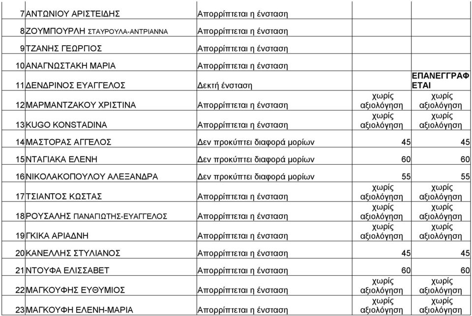 Δεν προκύπτει διαφορά μορίων 60 60 16ΝΙΚΟΛΑΚΟΠΟΥΛΟΥ ΑΛΕΞΑΝΔΡΑ Δεν προκύπτει διαφορά μορίων 55 55 17ΤΣΙΑΝΤΟΣ ΚΩΣΤΑΣ 18ΡΟΥΣΑΛΗΣ