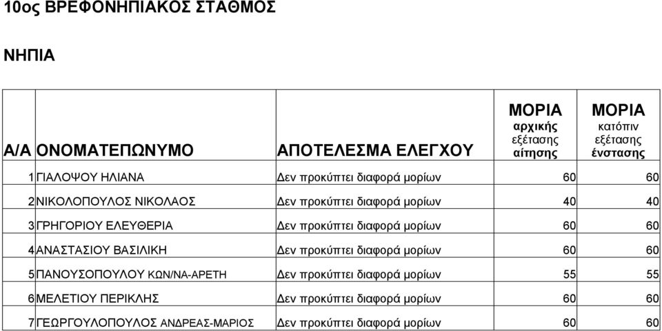 ΒΑΣΙΛΙΚΗ Δεν προκύπτει διαφορά μορίων 60 60 5ΠΑΝΟΥΣΟΠΟΥΛΟΥ ΚΩΝ/ΝΑ-ΑΡΕΤΗ Δεν προκύπτει διαφορά μορίων 55 55