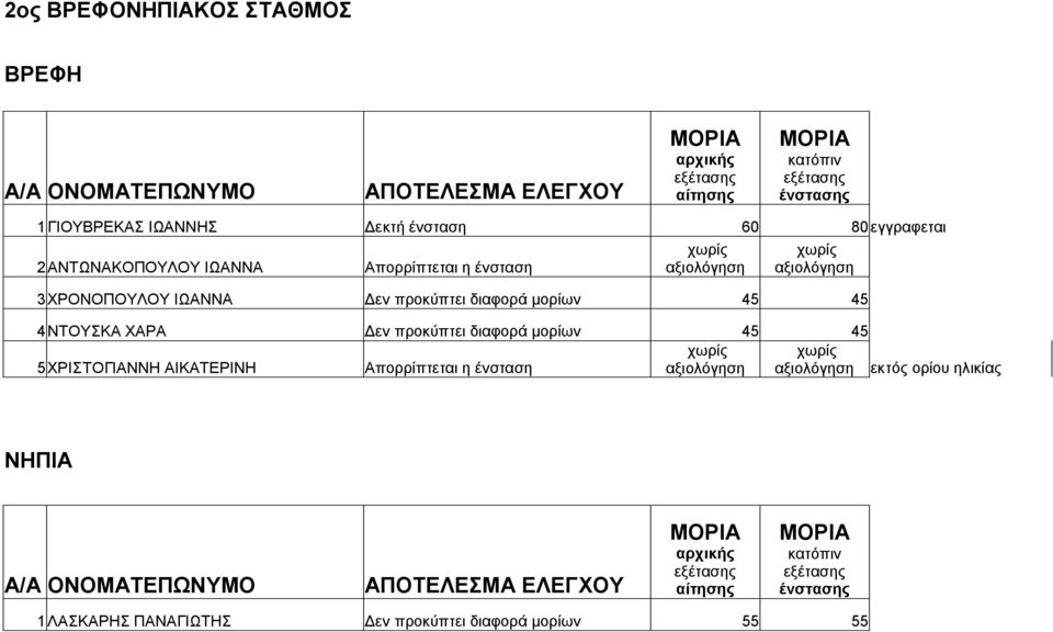 διαφορά μορίων 45 45 4ΝΤΟΥΣΚΑ ΧΑΡΑ Δεν προκύπτει διαφορά μορίων 45 45