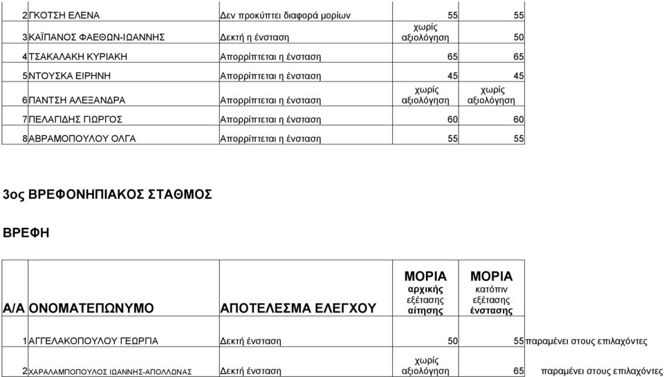 8ΑΒΡΑΜΟΠΟΥΛΟΥ ΟΛΓΑ 55 55 3ος ΒΡΕΦΟΚΟΣ ΣΤΑΘΜΟΣ ΒΡΕΦΗ 1ΑΓΓΕΛΑΚΟΠΟΥΛΟΥ ΓΕΩΡΓΙΑ Δεκτή ένσταση 50