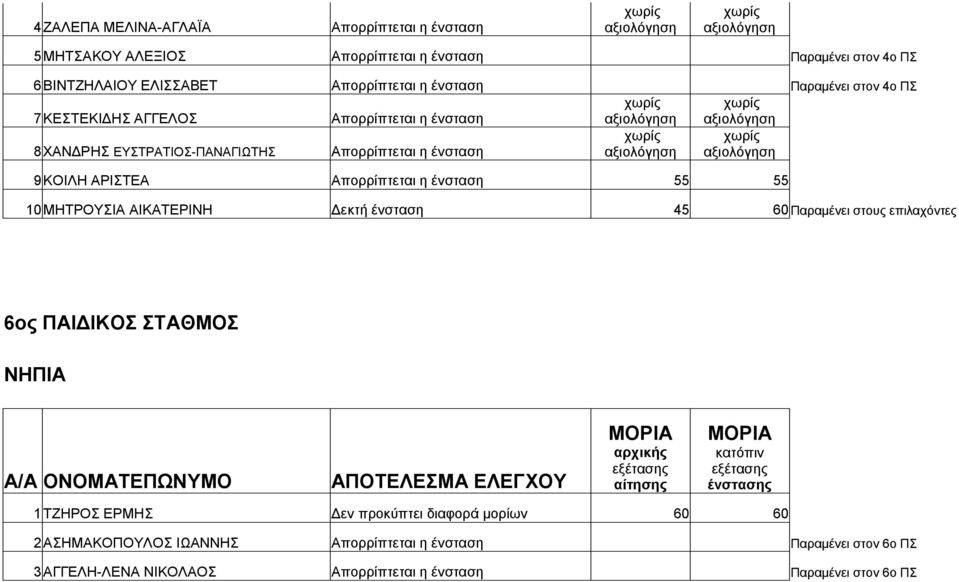 Δεκτή ένσταση 45 60 Παραμένει στους επιλαχόντες 6ος ΠΑΙΔΙΚΟΣ ΣΤΑΘΜΟΣ 1ΤΖΗΡΟΣ ΕΡΜΗΣ Δεν προκύπτει