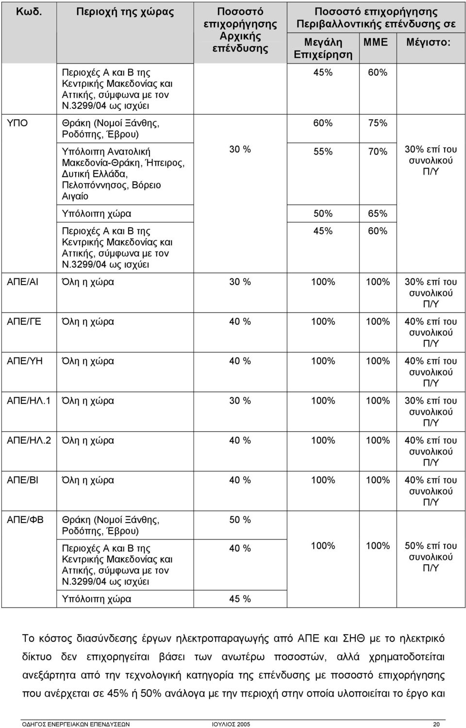 ΜΜΕ Μέγιστο: Επιχείρηση 45% 60% 60% 75% 55% 70% Υπόλοιπη χώρα 50% 65% Περιοχές Α και Β της Κεντρικής Μακεδονίας και Αττικής, σύμφωνα με τον Ν.