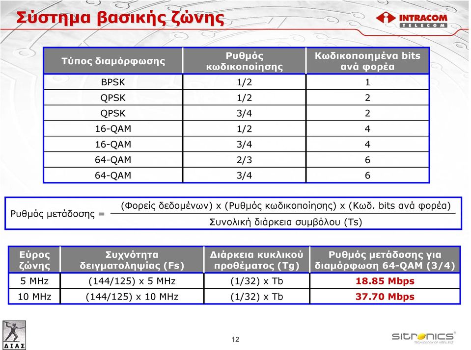 bits ανά φορέα) Συνολική διάρκεια συμβόλου (Ts) Εύρος ζώνης Συχνότητα δειγματοληψίας (Fs) Διάρκεια κυκλικού προθέματος (Τg)