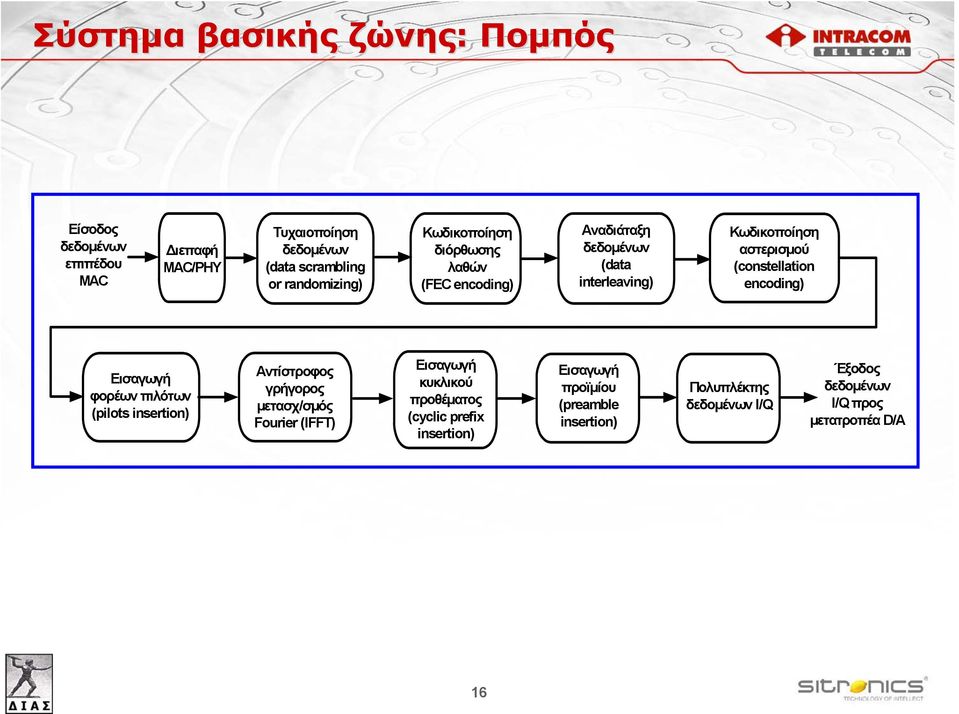 (constellation encoding) Εισαγωγή φορέων πιλότων (pilots insertion) Αντίστροφος γρήγορος μετασχ/σμός Fourier (IFFT) Εισαγωγή