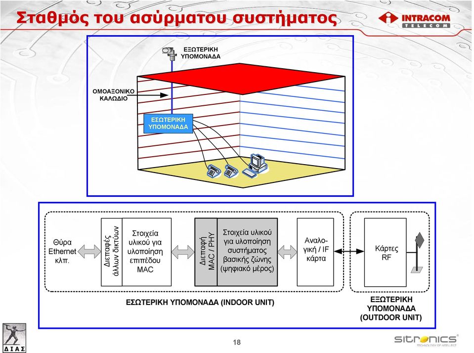 ιεπαφές άλλων δικτύων Στοιχεία υλικού για υλοποίηση επιπέδου MAC ιεπαφή MAC / PHY Στοιχεία υλικού