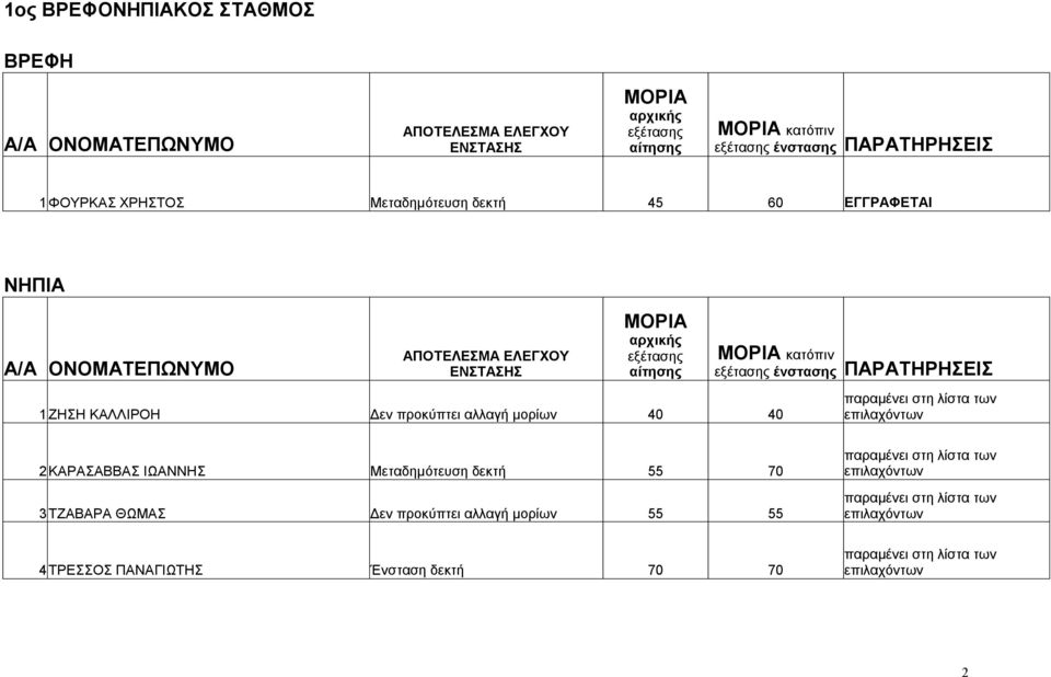 μορίων 40 40 κατόπιν ένστασης ΠΑΡΑΤΗΡΗΣΕΙΣ 2ΚΑΡΑΣΑΒΒΑΣ ΙΩΑΝΝΗΣ Μεταδημότευση δεκτή