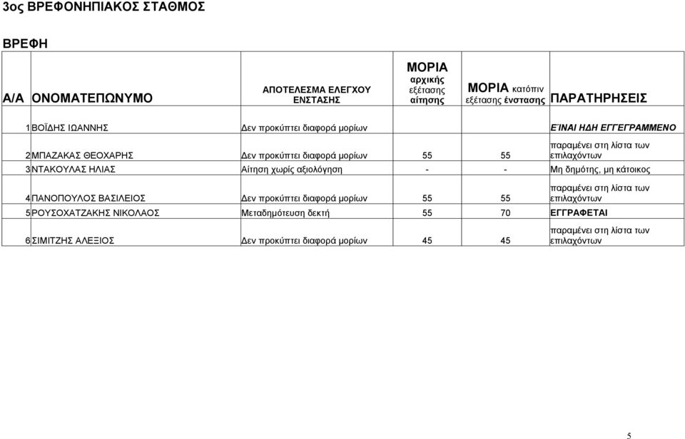 αξιολόγηση - - Μη δημότης, μη κάτοικος 4ΠΑΝΟΠΟΥΛΟΣ ΒΑΣΙΛΕΙΟΣ Δεν προκύπτει διαφορά μορίων 55 55