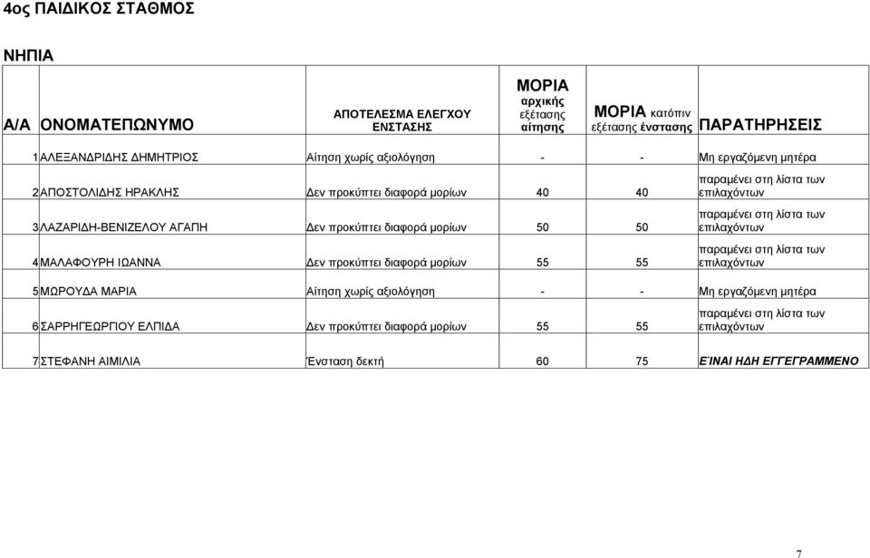 διαφορά μορίων 50 50 4ΜΑΛΑΦΟΥΡΗ ΙΩΑΝΝΑ Δεν προκύπτει διαφορά μορίων 55 55 5ΜΩΡΟΥΔΑ ΜΑΡΙΑ Αίτηση χωρίς αξιολόγηση - - Μη