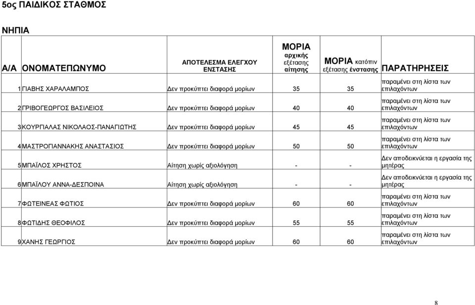 - - 6ΜΠΑΪΛΟΥ ΑΝΝΑ-ΔΕΣΠΟΙΝΑ Αίτηση χωρίς αξιολόγηση - - 7ΦΩΤΕΙΝΕΑΣ ΦΩΤΙΟΣ Δεν προκύπτει διαφορά μορίων 60 60 8ΦΩΤΙΔΗΣ ΘΕΟΦΙΛΟΣ Δεν προκύπτει διαφορά μορίων 55