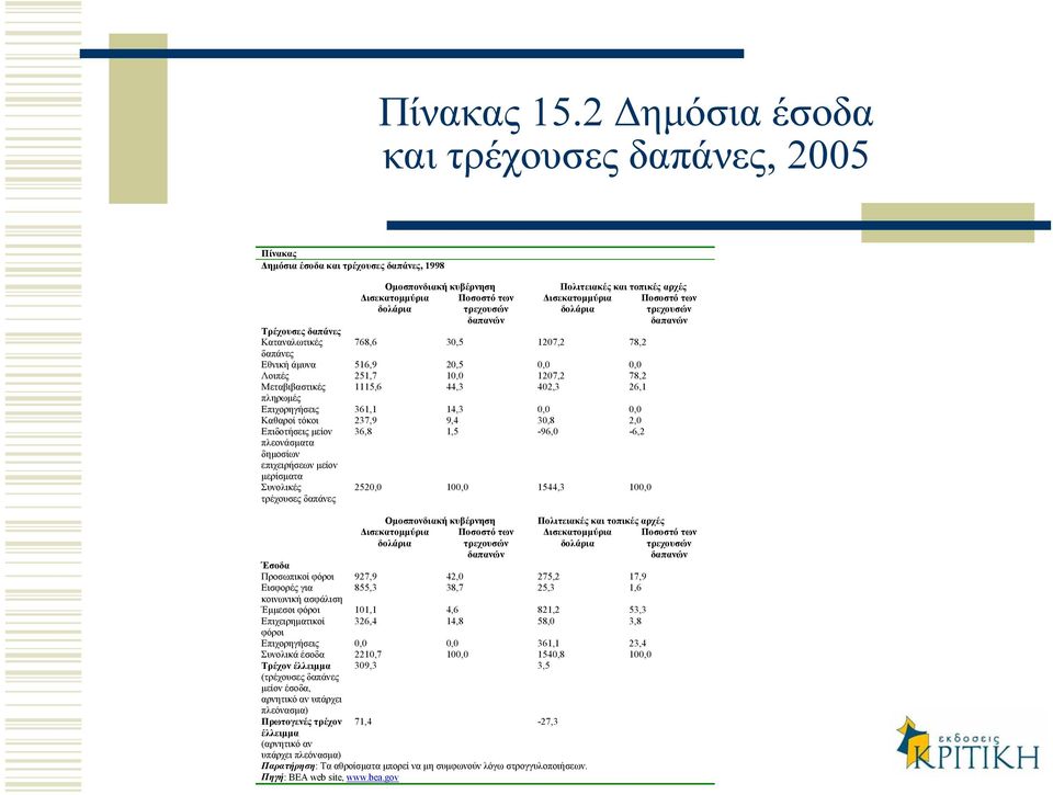 δαπανών Πολιτειακές και τοπικές αρχές ισεκατοµµύρια Ποσοστό των δολάρια τρεχουσών δαπανών 768,6 30,5 1207,2 78,2 Εθνική άµυνα 516,9 20,5 0,0 0,0 Λοιπές 251,7 10,0 1207,2 78,2 Μεταβιβαστικές 1115,6