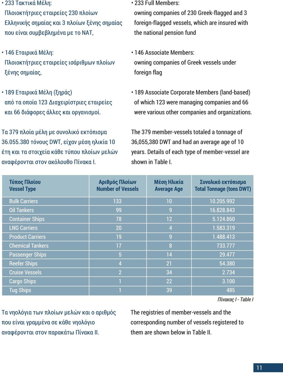 vessels under foreign flag 189 Εταιρικά Μέλη (ξηράς) από τα οποία 123 ιαχειρίστριες εταιρείες και 66 διάφορες άλλες και οργανισμοί.