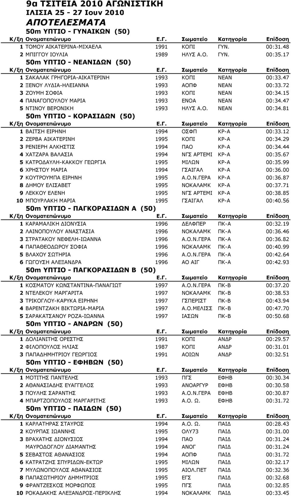 15 4 ΠΑΝΑΓΟΠΟΥΛΟΥ ΜΑΡΙΑ 1993 ΕΝΟΑ ΝΕΑΝ 00:34.47 5 ΝΤΙΝΟΥ ΒΕΡΟΝΙΚΗ 1993 ΗΛΥΣ Α.Ο. ΝΕΑΝ 00:34.81 50m ΥΠΤΙΟ - ΚΟΡΑΣΙ ΩΝ (50) 1 ΒΑΙΤΣΗ ΕΙΡΗΝΗ 1994 ΟΣΦΠ ΚΡ-Α 00:33.