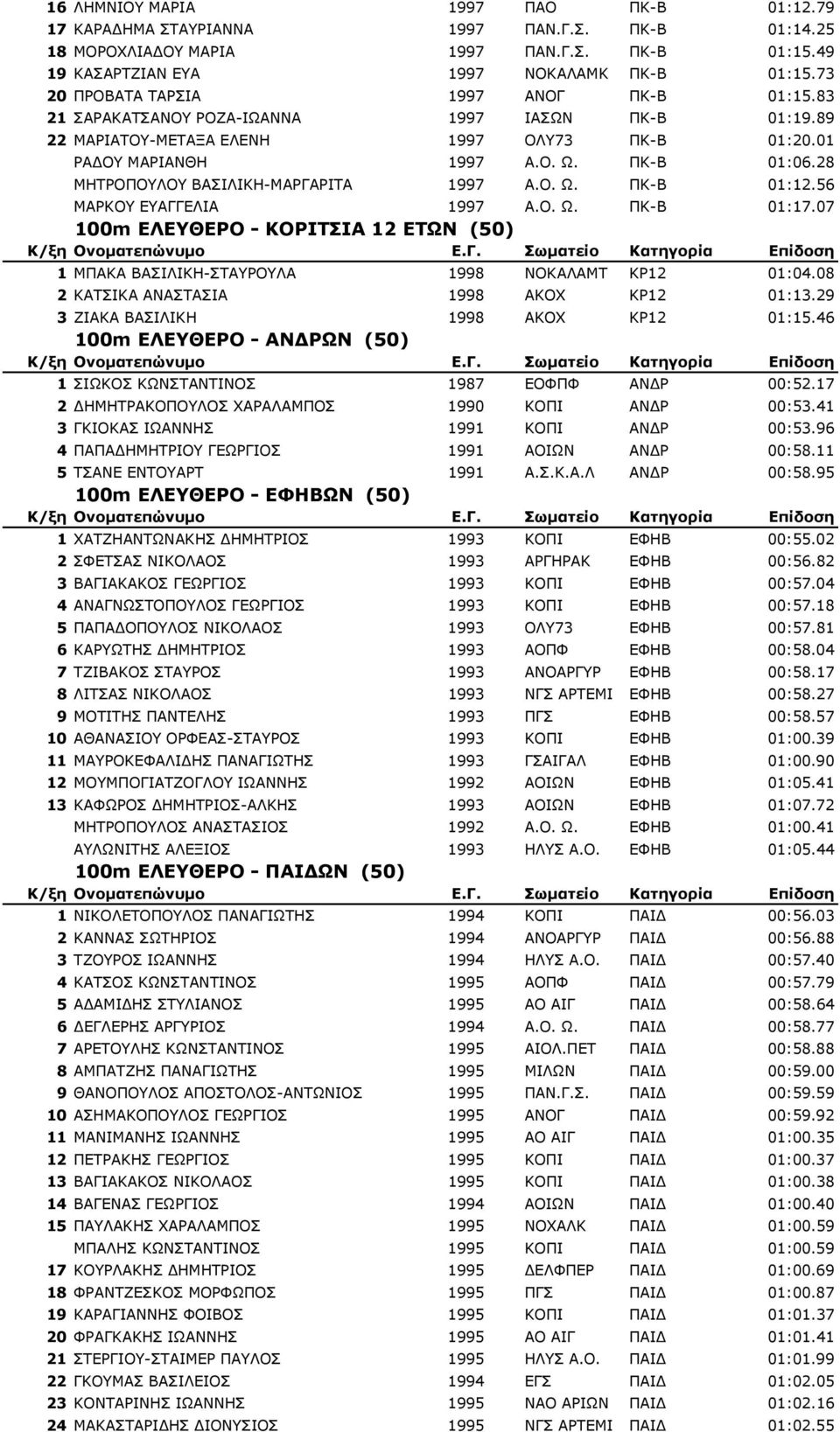 28 ΜΗΤΡΟΠΟΥΛΟΥ ΒΑΣΙΛΙΚΗ-ΜΑΡΓΑΡΙΤΑ 1997 Α.Ο. Ω. ΠΚ-Β 01:12.56 ΜΑΡΚΟΥ ΕΥΑΓΓΕΛΙΑ 1997 Α.Ο. Ω. ΠΚ-Β 01:17.07 100m ΕΛΕΥΘΕΡΟ - ΚΟΡΙΤΣΙΑ 12 ΕΤΩΝ (50) 1 ΜΠΑΚΑ ΒΑΣΙΛΙΚΗ-ΣΤΑΥΡΟΥΛΑ 1998 NOKAΛΑΜΤ ΚΡ12 01:04.