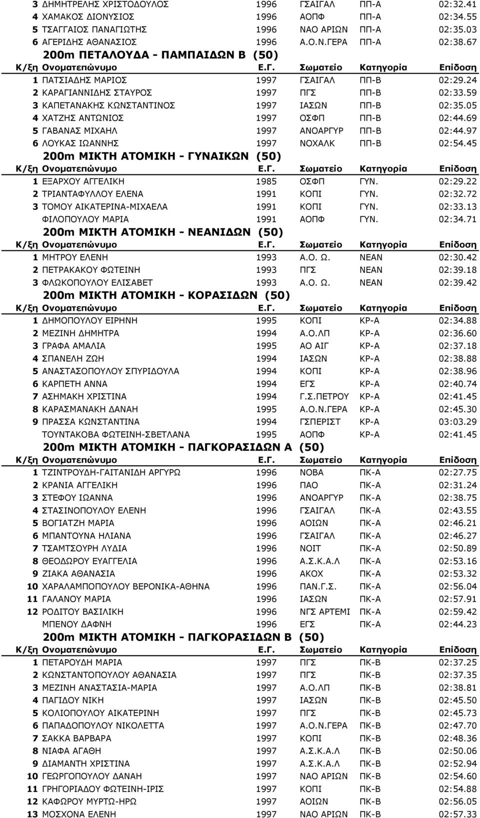 05 4 ΧΑΤΖΗΣ ΑΝΤΩΝΙΟΣ 1997 ΟΣΦΠ ΠΠ-Β 02:44.69 5 ΓΑΒΑΝΑΣ ΜΙΧΑΗΛ 1997 ΑΝΟΑΡΓΥΡ ΠΠ-Β 02:44.97 6 ΛΟΥΚΑΣ ΙΩΑΝΝΗΣ 1997 NOXAΛΚ ΠΠ-Β 02:54.