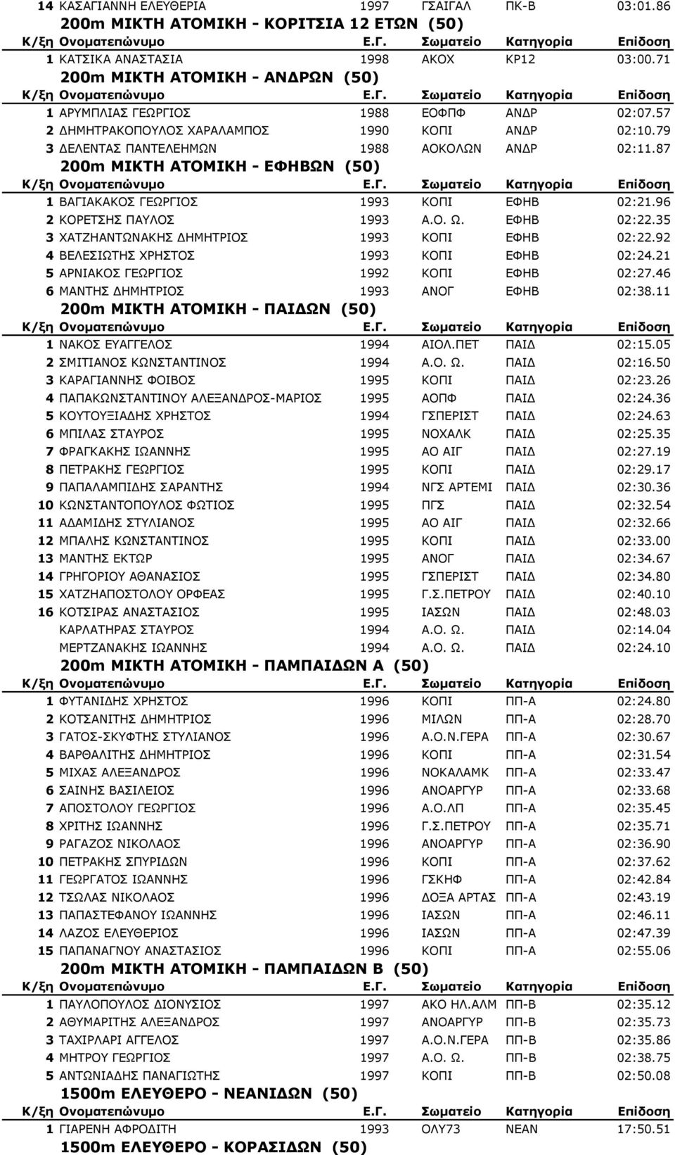 87 200m ΜΙΚΤΗ ΑΤΟΜΙΚΗ - ΕΦΗΒΩΝ (50) 1 ΒΑΓΙΑΚΑΚΟΣ ΓΕΩΡΓΙΟΣ 1993 ΚΟΠΙ ΕΦΗΒ 02:21.96 2 ΚΟΡΕΤΣΗΣ ΠΑΥΛΟΣ 1993 Α.Ο. Ω. ΕΦΗΒ 02:22.35 3 ΧΑΤΖΗΑΝΤΩΝΑΚΗΣ ΗΜΗΤΡΙΟΣ 1993 ΚΟΠΙ ΕΦΗΒ 02:22.