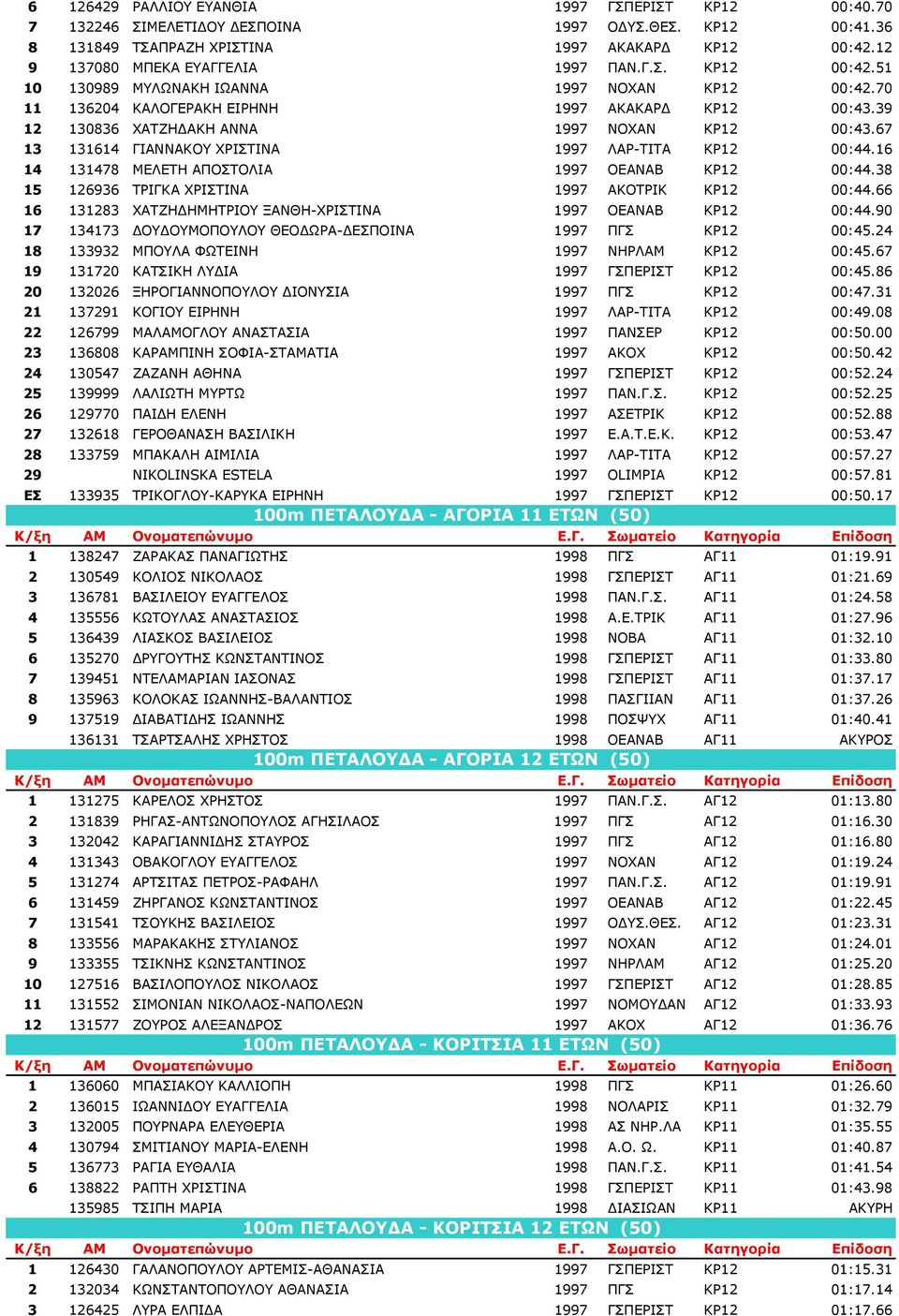 39 12 130836 ΧΑΤΖΗ ΑΚΗ ΑΝΝΑ 1997 ΝΟΧΑΝ ΚΡ12 00:43.67 13 131614 ΓΙΑΝΝΑΚΟΥ ΧΡΙΣΤΙΝΑ 1997 ΛΑΡ-ΤΙΤΑ ΚΡ12 00:44.16 14 131478 ΜΕΛΕΤΗ ΑΠΟΣΤΟΛΙΑ 1997 ΟΕΑΝΑΒ ΚΡ12 00:44.