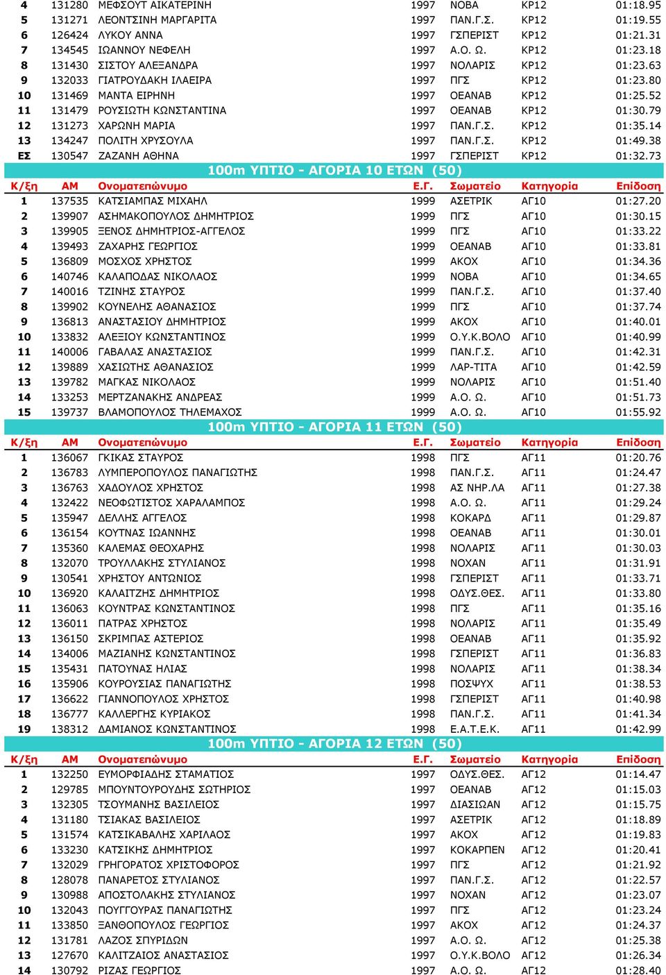 52 11 131479 ΡΟΥΣΙΩΤΗ ΚΩΝΣΤΑΝΤΙΝΑ 1997 ΟΕΑΝΑΒ ΚΡ12 01:30.79 12 131273 ΧΑΡΩΝΗ ΜΑΡΙΑ 1997 ΠΑΝ.Γ.Σ. ΚΡ12 01:35.14 13 134247 ΠΟΛΙΤΗ ΧΡΥΣΟΥΛΑ 1997 ΠΑΝ.Γ.Σ. ΚΡ12 01:49.