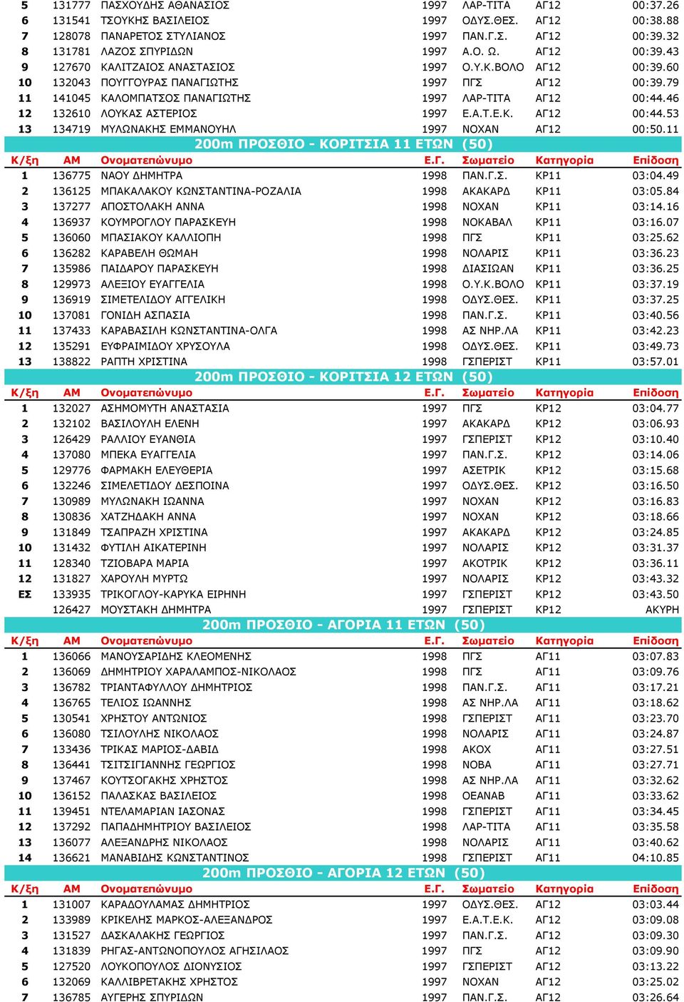 79 11 141045 ΚΑΛΟΜΠΑΤΣΟΣ ΠΑΝΑΓΙΩΤΗΣ 1997 ΛΑΡ-ΤΙΤΑ ΑΓ12 00:44.46 12 132610 ΛΟΥΚΑΣ ΑΣΤΕΡΙΟΣ 1997 Ε.Α.Τ.Ε.Κ. ΑΓ12 00:44.53 13 134719 ΜΥΛΩΝΑΚΗΣ ΕΜΜΑΝΟΥΗΛ 1997 ΝΟΧΑΝ ΑΓ12 00:50.