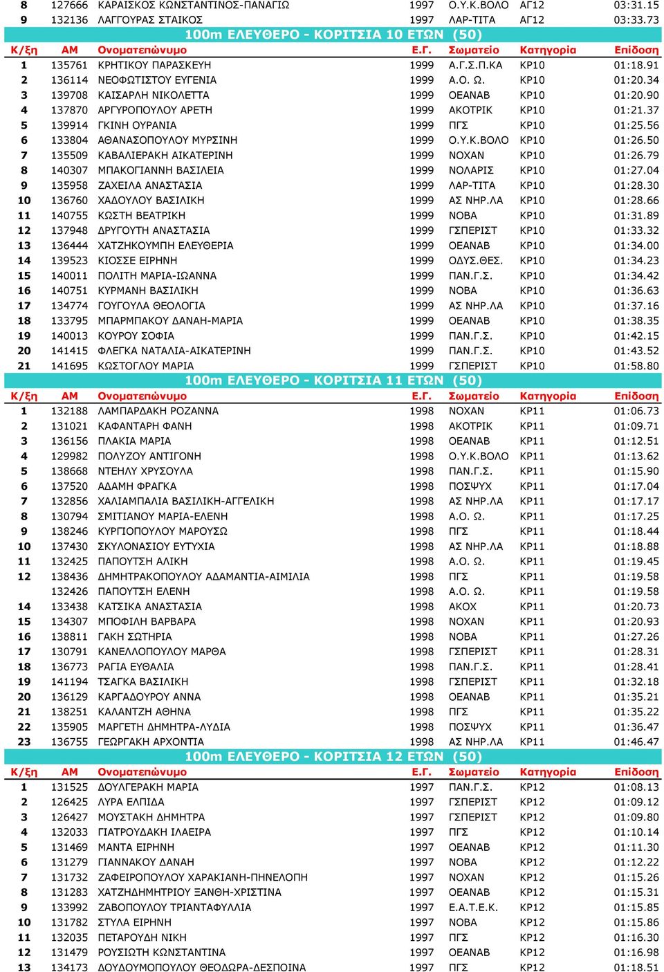 37 5 139914 ΓΚΙΝΗ ΟΥΡΑΝΙΑ 1999 ΠΓΣ ΚΡ10 01:25.56 6 133804 ΑΘΑΝΑΣΟΠΟΥΛΟΥ ΜΥΡΣΙΝΗ 1999 Ο.Υ.Κ.ΒΟΛΟ ΚΡ10 01:26.50 7 135509 ΚΑΒΑΛΙΕΡΑΚΗ ΑΙΚΑΤΕΡΙΝΗ 1999 ΝΟΧΑΝ ΚΡ10 01:26.