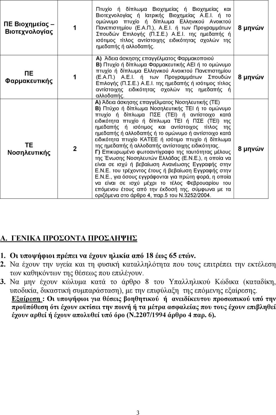 8 μηνών ΠΕ Φαρμακευτικής ΤΕ Νοσηλευτικής 1 2 Α) Άδεια άσκησης επαγγέλματος Φαρμακοποιού Β) Πτυχίο ή δίπλωμα Φαρμακευτικής ΑΕΙ ή το ομώνυμο πτυχίο ή δίπλωμα Ελληνικού Ανοικτού Πανεπιστημίου (Ε.Α.Π.) Α.