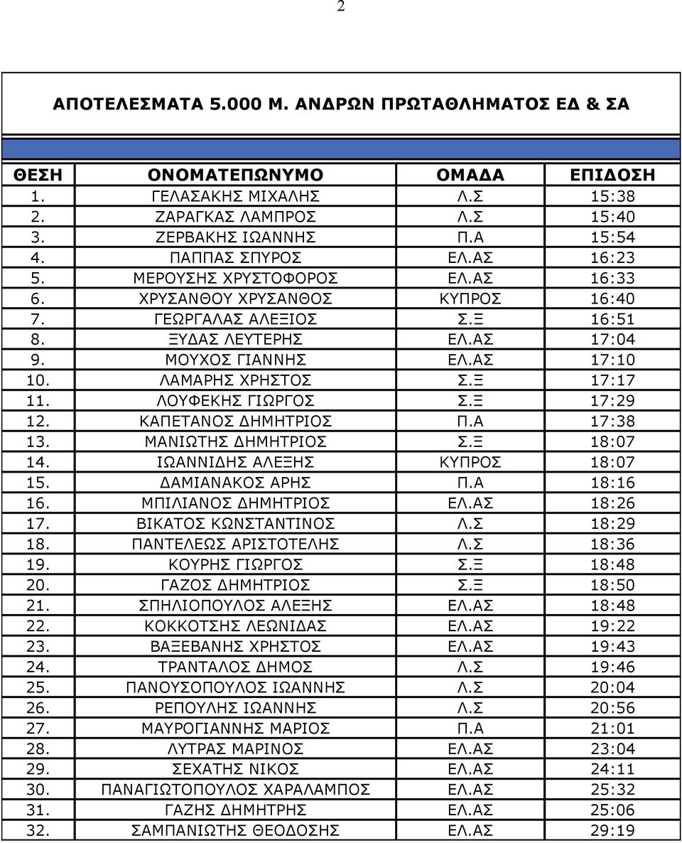 ΚΑΠΕΤΑΝΟΣ ΗΜΗΤΡΙΟΣ Π.Α 17:38 13. ΜΑΝΙΩΤΗΣ ΗΜΗΤΡΙΟΣ Σ.Ξ 18:07 14. ΙΩΑΝΝΙ ΗΣ ΑΛΕΞΗΣ ΚΥΠΡΟΣ 18:07 15. ΑΜΙΑΝΑΚΟΣ ΑΡΗΣ Π.Α 18:16 16. ΜΠΙΛΙΑΝΟΣ ΗΜΗΤΡΙΟΣ ΕΛ.ΑΣ 18:26 17. ΒΙΚΑΤΟΣ ΚΩΝΣΤΑΝΤΙΝΟΣ Λ.Σ 18:29 18.