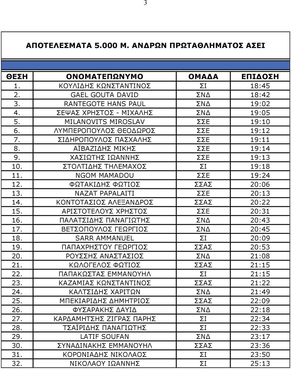 NGOM MAMADOU ΣΣΕ 19:24 12. ΦΩΤΑΚΙ ΗΣ ΦΩΤΙΟΣ ΣΣΑΣ 20:06 13. NAZAT PAPALAITI ΣΣΕ 20:13 14. ΚΟΝΤΟΤΑΣΙΟΣ ΑΛΕΞΑΝ ΡΟΣ ΣΣΑΣ 20:22 15. ΑΡΙΣΤΟΤΕΛΟΥΣ ΧΡΗΣΤΟΣ ΣΣΕ 20:31 16. ΠΑΛΑΤΣΙ ΗΣ ΠΑΝΑΓΙΩΤΗΣ ΣΝ 20:43 17.