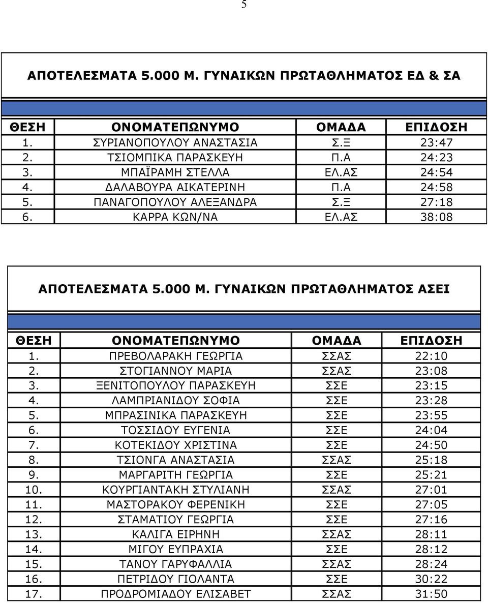 ΞΕΝΙΤΟΠΟΥΛΟΥ ΠΑΡΑΣΚΕΥΗ ΣΣΕ 23:15 4. ΛΑΜΠΡΙΑΝΙ ΟΥ ΣΟΦΙΑ ΣΣΕ 23:28 5. ΜΠΡΑΣΙΝΙΚΑ ΠΑΡΑΣΚΕΥΗ ΣΣΕ 23:55 6. ΤΟΣΣΙ ΟΥ ΕΥΓΕΝΙΑ ΣΣΕ 24:04 7. ΚΟΤΕΚΙ ΟΥ ΧΡΙΣΤΙΝΑ ΣΣΕ 24:50 8. ΤΣΙΟΝΓΑ ΑΝΑΣΤΑΣΙΑ ΣΣΑΣ 25:18 9.