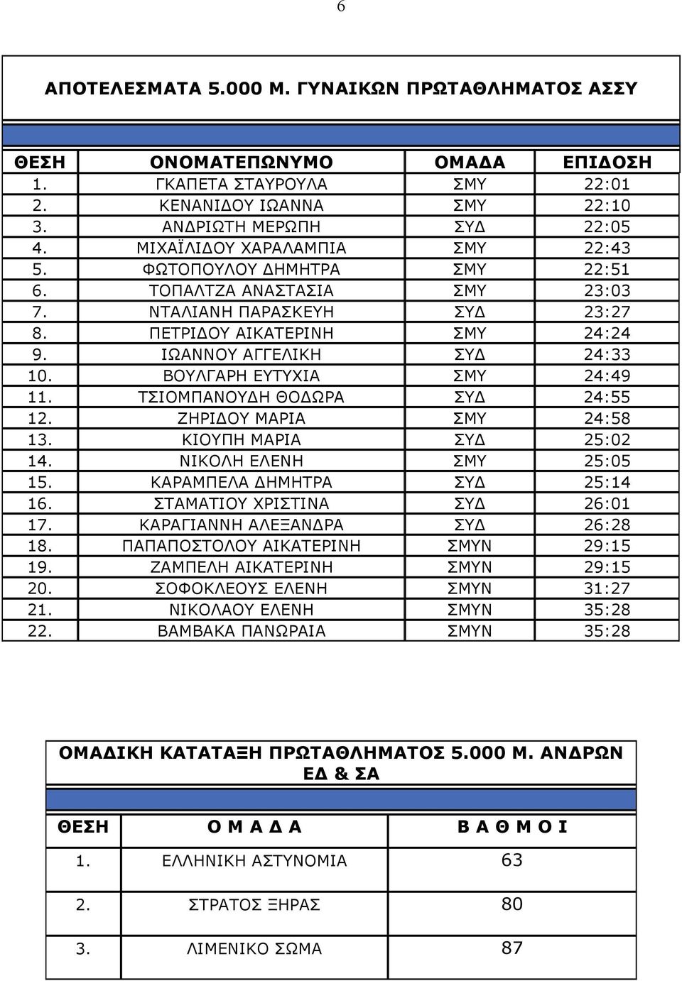 ΤΣΙΟΜΠΑΝΟΥ Η ΘΟ ΩΡΑ ΣΥ 24:55 12. ΖΗΡΙ ΟΥ ΜΑΡΙΑ ΣΜΥ 24:58 13. ΚΙΟΥΠΗ ΜΑΡΙΑ ΣΥ 25:02 14. ΝΙΚΟΛΗ ΕΛΕΝΗ ΣΜΥ 25:05 15. ΚΑΡΑΜΠΕΛΑ ΗΜΗΤΡΑ ΣΥ 25:14 16. ΣΤΑΜΑΤΙΟΥ ΧΡΙΣΤΙΝΑ ΣΥ 26:01 17.