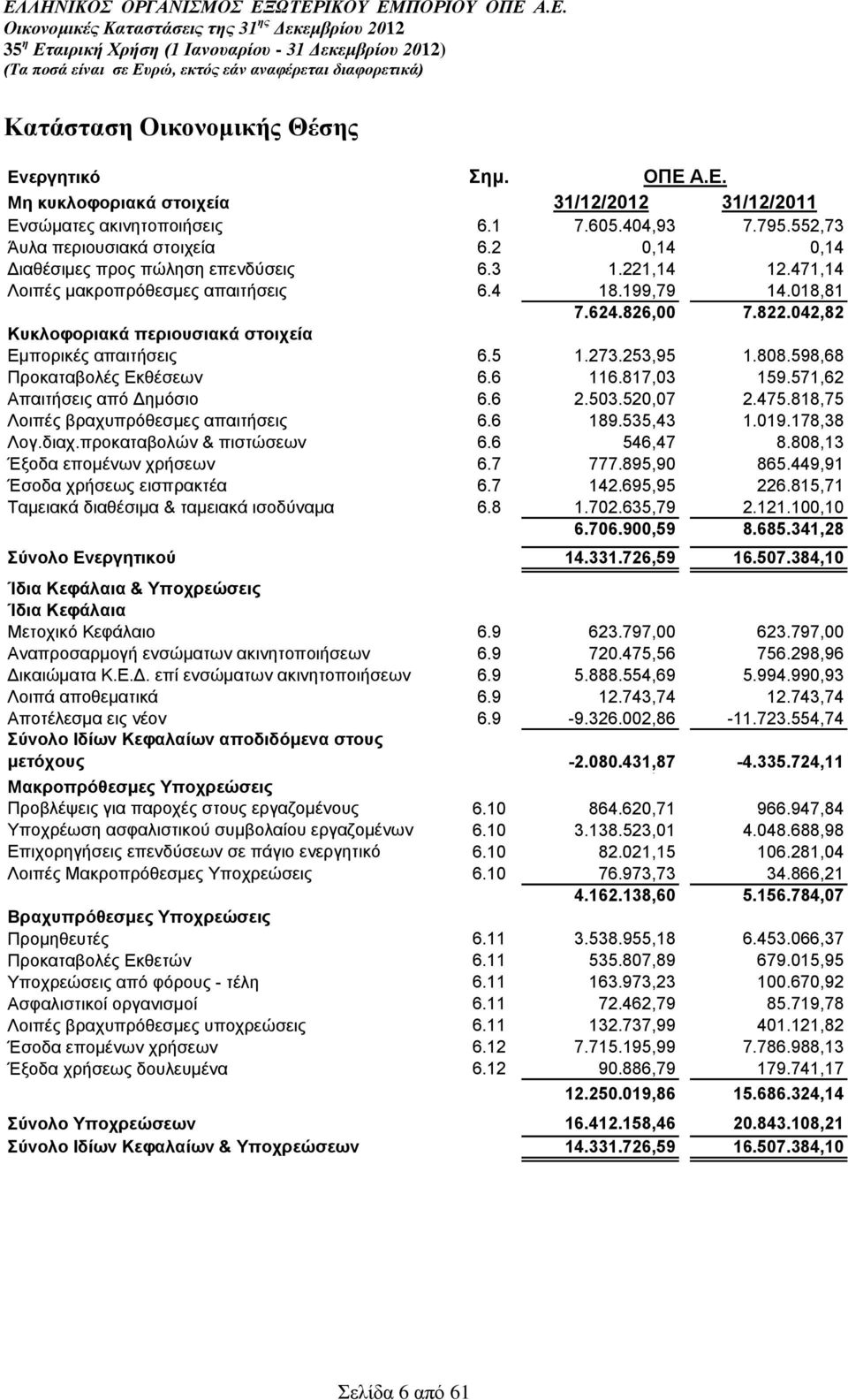 042,82 Κυκλοφοριακά περιουσιακά στοιχεία Εμπορικές απαιτήσεις 6.5 1.273.253,95 1.808.598,68 Προκαταβολές Εκθέσεων 6.6 116.817,03 159.571,62 Απαιτήσεις από Δημόσιο 6.6 2.503.520,07 2.475.