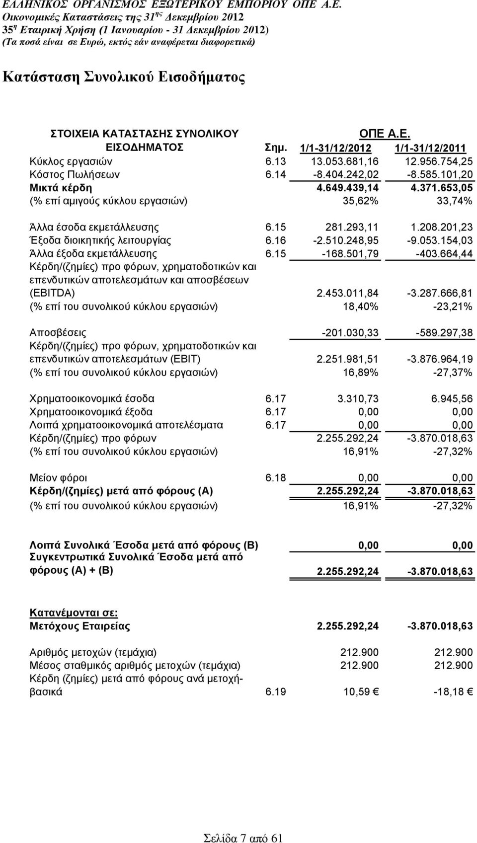 248,95-9.053.154,03 Άλλα έξοδα εκμετάλλευσης 6.15-168.501,79-403.664,44 Κέρδη/(ζημίες) προ φόρων, χρηματοδοτικών και επενδυτικών αποτελεσμάτων και αποσβέσεων (EBITDA) 2.453.011,84-3.287.