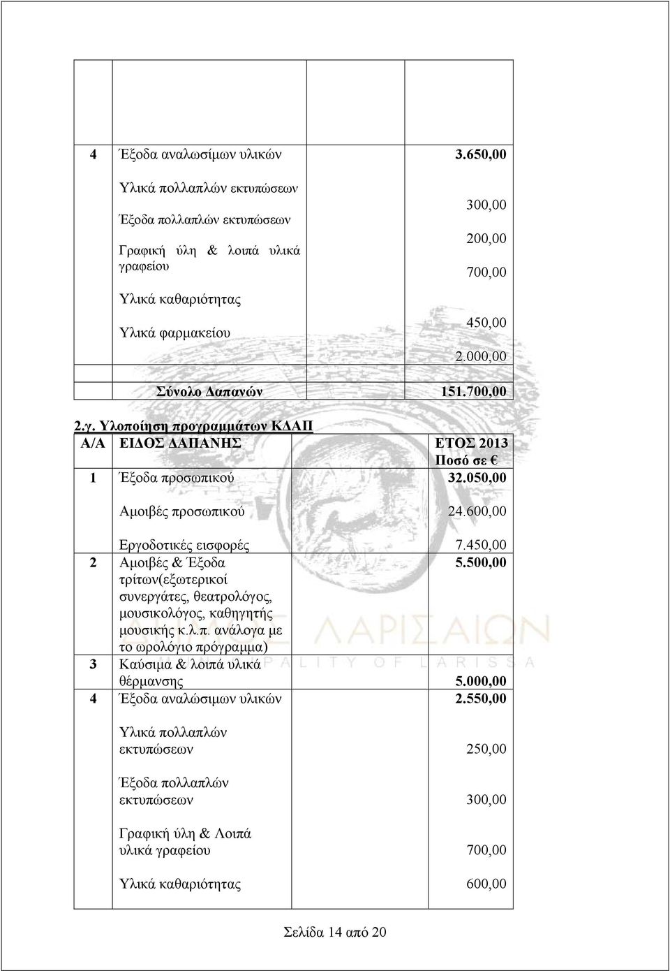 600,00 Εργοδοτικές εισφορές 7.450,00 2 Αμοιβές & Έξοδα 5.500,00 τρίτων(εξωτερικοί συνεργάτες, θεατρολόγος, μουσικολόγος, καθηγητής μουσικής κ.λ.π.