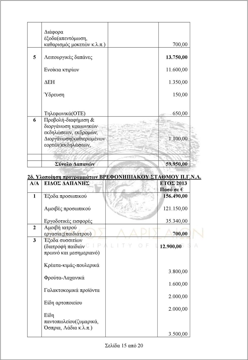 Υλοποίηση προγραμμάτων ΒΡΕΦΟΝΗΠΙΑΚΟΥ ΣΤΑΘΜΟΥ Π.Γ.Ν.Λ. Α/Α ΕΙΔΟΣ ΔΑΠΑΝΗΣ ΕΤΟΣ 1 Έξοδα προσωπικού 156.490,00 Αμοιβές προσωπικού 121.150,00 Εργοδοτικές εισφορές 35.