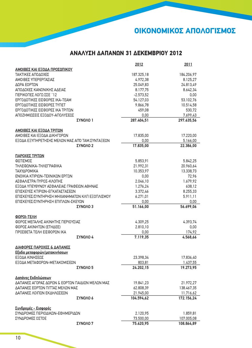 514,58 ΕΡΓΟΔΟΤΙΚΕΣ ΕΙΣΦΟΡΕΣ ΙΚΑ ΤΡΙΤΩΝ 459,08 530,72 ΑΠΟΖΗΜΙΩΣΕΙΣ ΕΞΟΔΟΥ-ΑΠΟΛΥΣΕΩΣ 0,00 7.699,43 ΣΥΝΟΛΟ 1 287.404,51 297.635,56 ΑΜΟΙΒΕΣ ΚΑΙ ΕΞΟΔΑ ΤΡΙΤΩΝ ΑΜΟΙΒΕΣ ΚΑΙ ΕΞΟΔΑ ΔΙΚΗΓΟΡΩΝ 17.835,00 17.