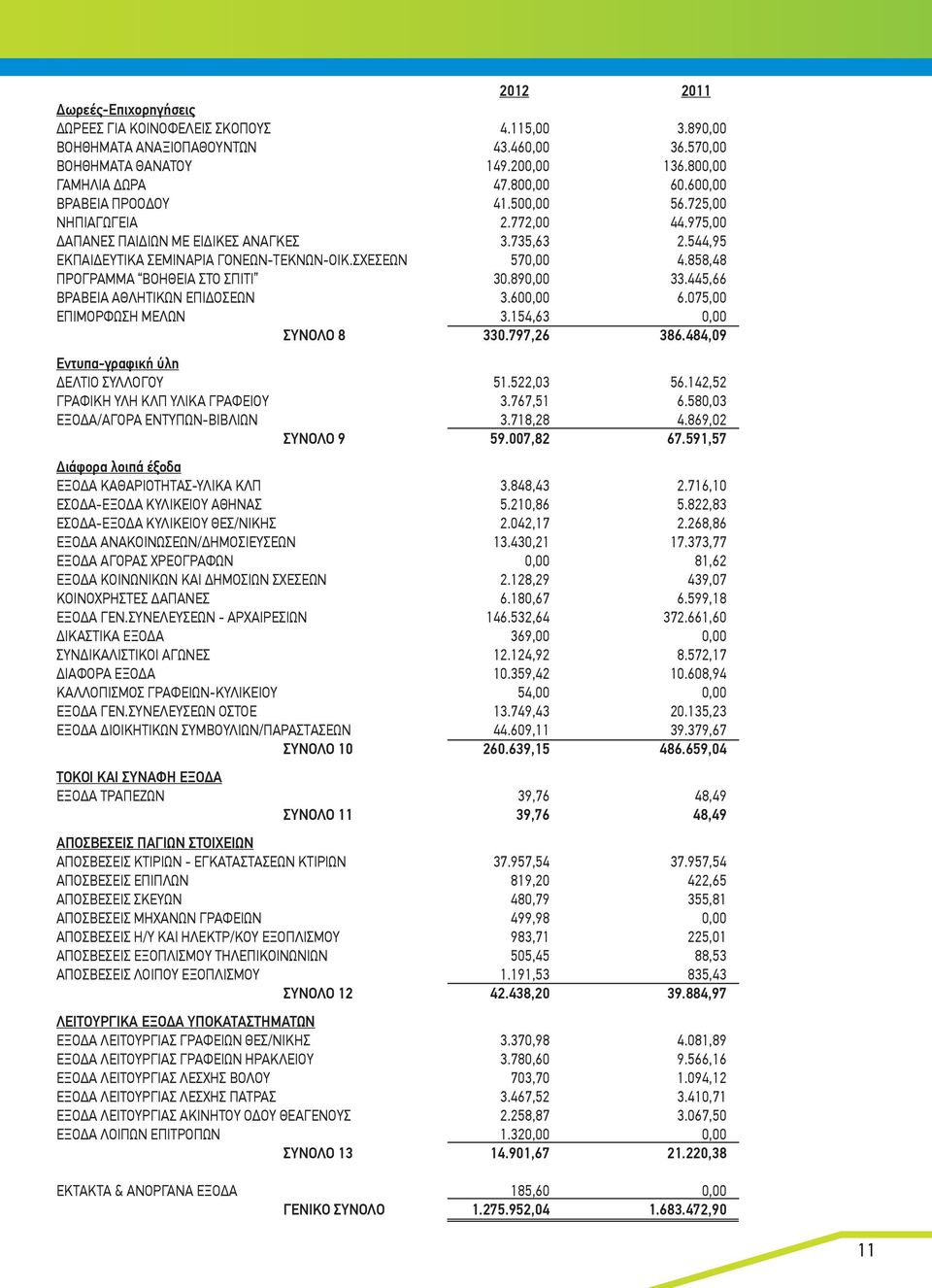 858,48 ΠΡΟΓΡΑΜΜΑ ΒΟΗΘΕΙΑ ΣΤΟ ΣΠΙΤΙ 30.890,00 33.445,66 ΒΡΑΒΕΙΑ ΑΘΛΗΤΙΚΩΝ ΕΠΙΔΟΣΕΩΝ 3.600,00 6.075,00 ΕΠΙΜΟΡΦΩΣΗ ΜΕΛΩΝ 3.154,63 0,00 ΣΥΝΟΛΟ 8 330.797,26 386.