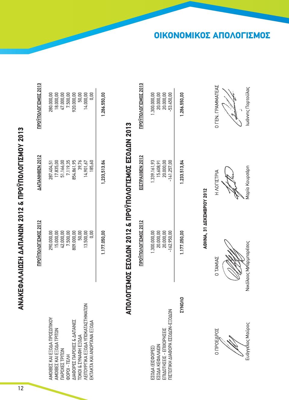 000,00 ΤΟΚΟΙ & ΣΥΝΑΦΗ ΕΞΟΔΑ 50,00 39,76 50,00 ΛΕΙΤΟΥΡΓΙΚΑ ΕΞΟΔΑ ΥΠΟΚΑΤΑΣΤΗΜΑΤΩΝ 13.500,00 14.901,67 14.000,00 ΕΚΤΑΚΤΑ ΚΑΙ ΑΝΟΡΓΑΝΑ ΕΞΟΔΑ 0,00 185,60 0,00 1.177.050,00 1,233,513.84 1.286.
