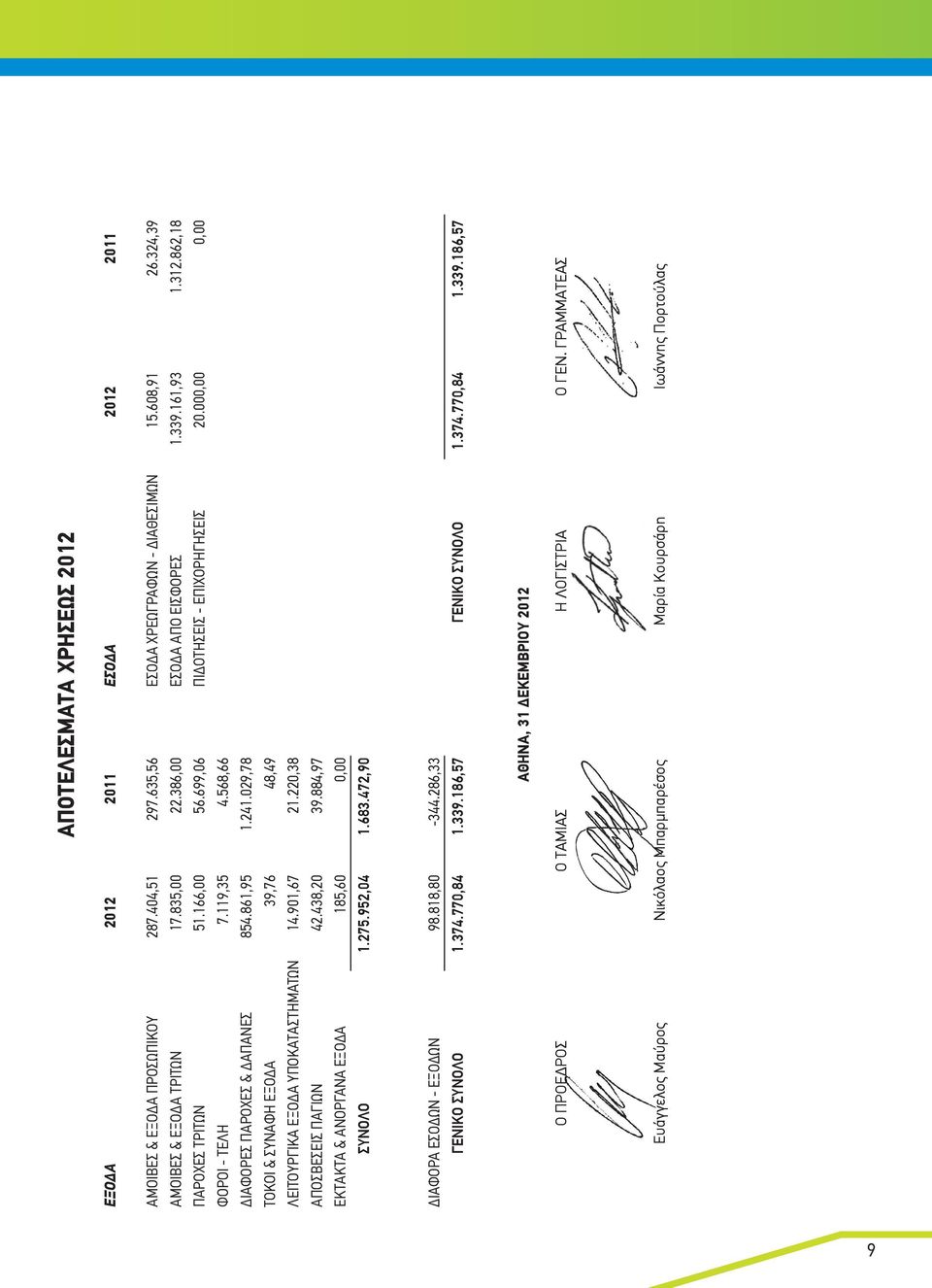 241.029,78 ΤΟΚΟΙ & ΣΥΝΑΦΗ ΕΞΟΔΑ 39,76 48,49 ΛΕΙΤΟΥΡΓΙΚΑ ΕΞΟΔΑ ΥΠΟΚΑΤΑΣΤΗΜΑΤΩΝ 14.901,67 21.220,38 ΑΠΟΣΒΕΣΕΙΣ ΠΑΓΙΩΝ 42.438,20 39.884,97 ΕΚΤΑΚΤΑ & ΑΝΟΡΓΑΝΑ ΕΞΟΔΑ 185,60 0,00 ΣΥΝΟΛΟ 1.275.952,04 1.683.