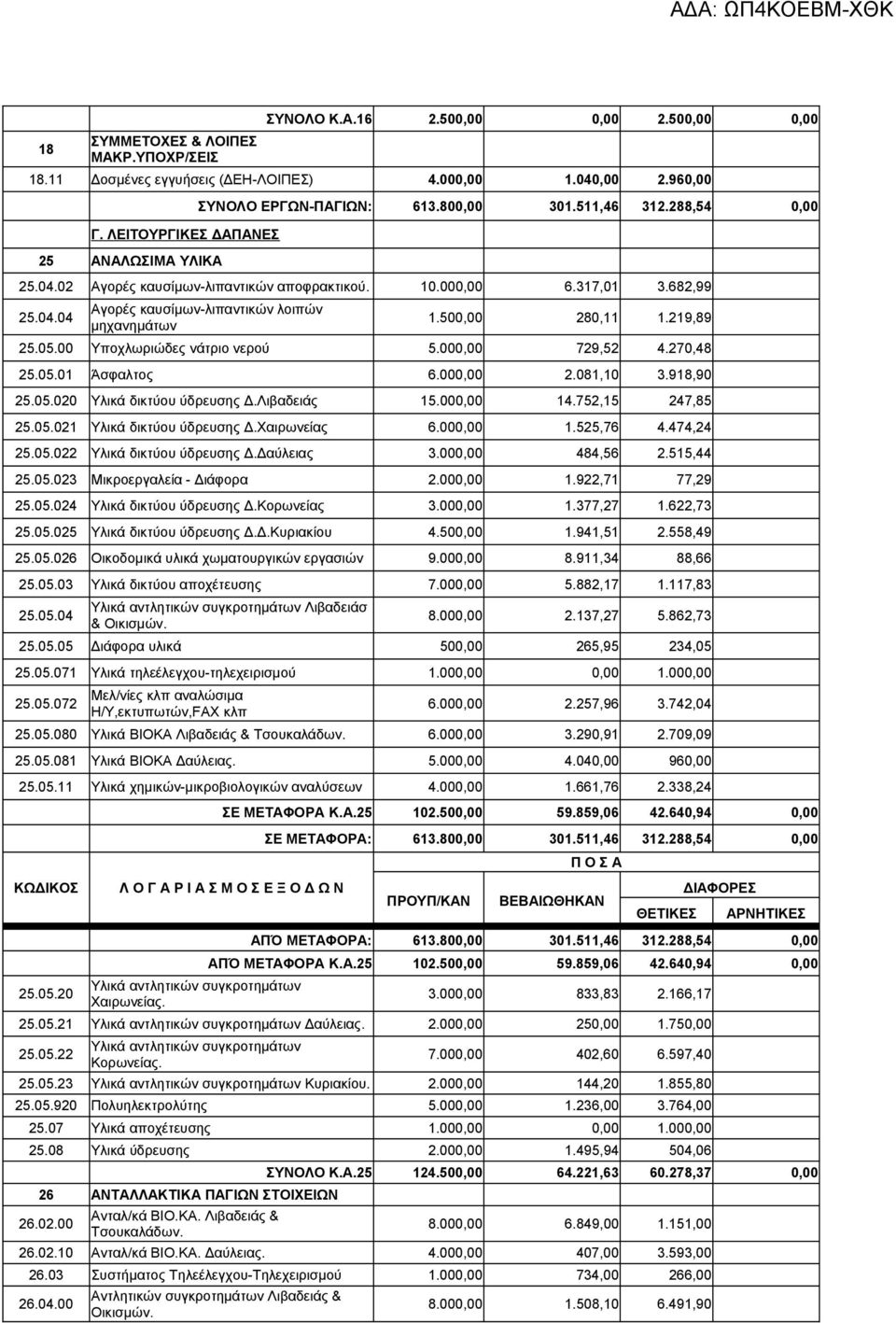 500,00 280,11 1.219,89 25.05.00 Υποχλωριώδες νάτριο νερού 5.000,00 729,52 4.270,48 25.05.01 Άσφαλτος 6.000,00 2.081,10 3.918,90 25.05.020 Υλικά δικτύου ύδρευσης Δ.Λιβαδειάς 15.000,00 14.