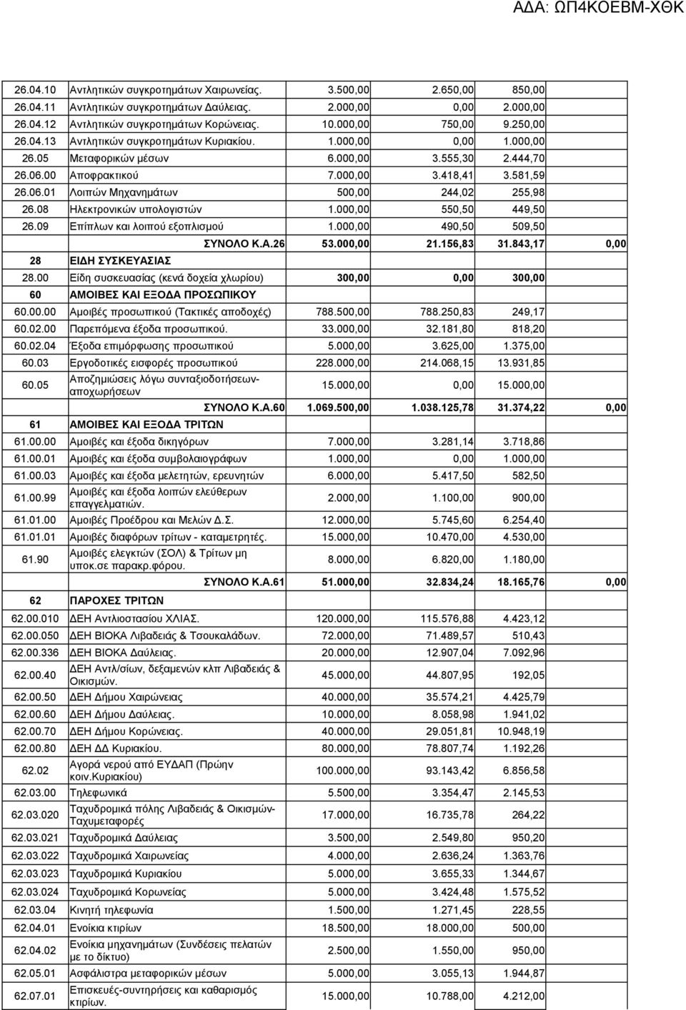 08 Ηλεκτρονικών υπολογιστών 1.000,00 550,50 449,50 26.09 Επίπλων και λοιπού εξοπλισμού 1.000,00 490,50 509,50 28 ΕΙΔΗ ΣΥΣΚΕΥΑΣΙΑΣ ΣΥΝΟΛΟ Κ.Α.26 53.000,00 21.156,83 31.843,17 0,00 28.