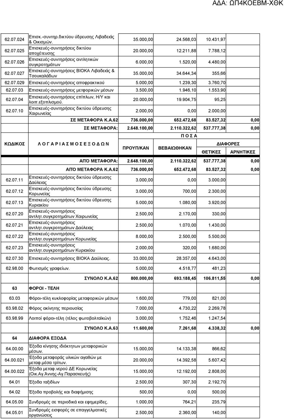 500,00 1.946,10 1.553,90 62.07.04 62.07.10 ΚΩΔΙΚΟΣ 62.07.11 62.07.12 62.07.13 62.07.20 62.07.21 62.07.22 62.07.23 Επισκευές-συντηρήσεις επίπλων, Η/Υ και λοιπ.εξοπλισμού.