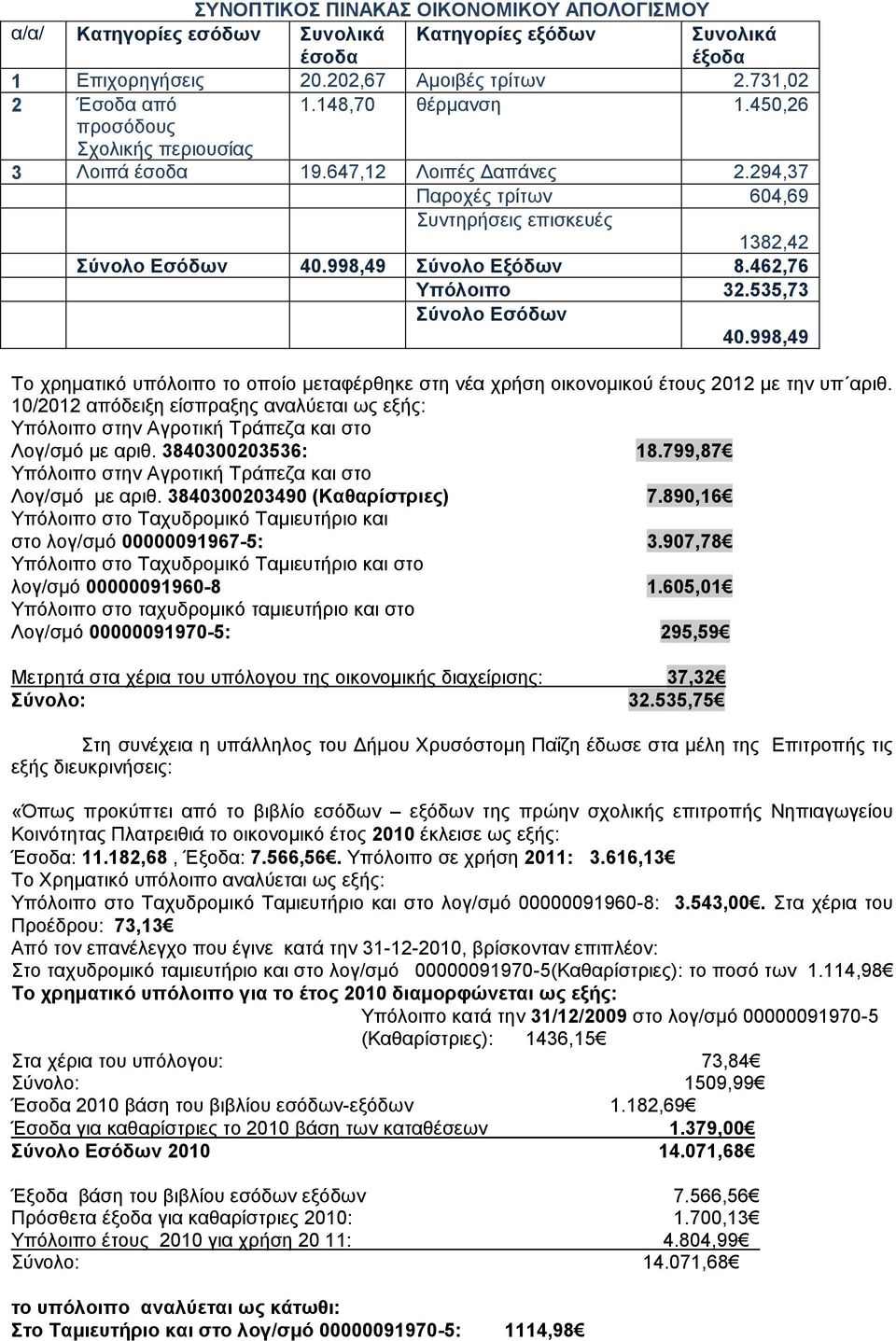 535,73 Σύνολο Εσόδων 40.998,49 To χρηματικό υπόλοιπο το οποίο μεταφέρθηκε στη νέα χρήση οικονομικού έτους 2012 με την υπ αριθ.