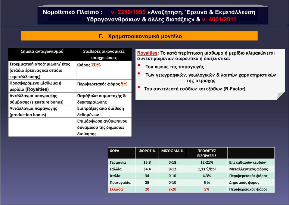 (signature bonus) Αντάλλαγμα παραγωγής (production bonus) Σταθερές οικονομικές υποχρεώσεις Φόρος 20% Περιφερειακός φόρος 5% Παράβολα συμμετοχής & διεκπεραίωσης Εισπράξεις από διάθεση δεδομένων