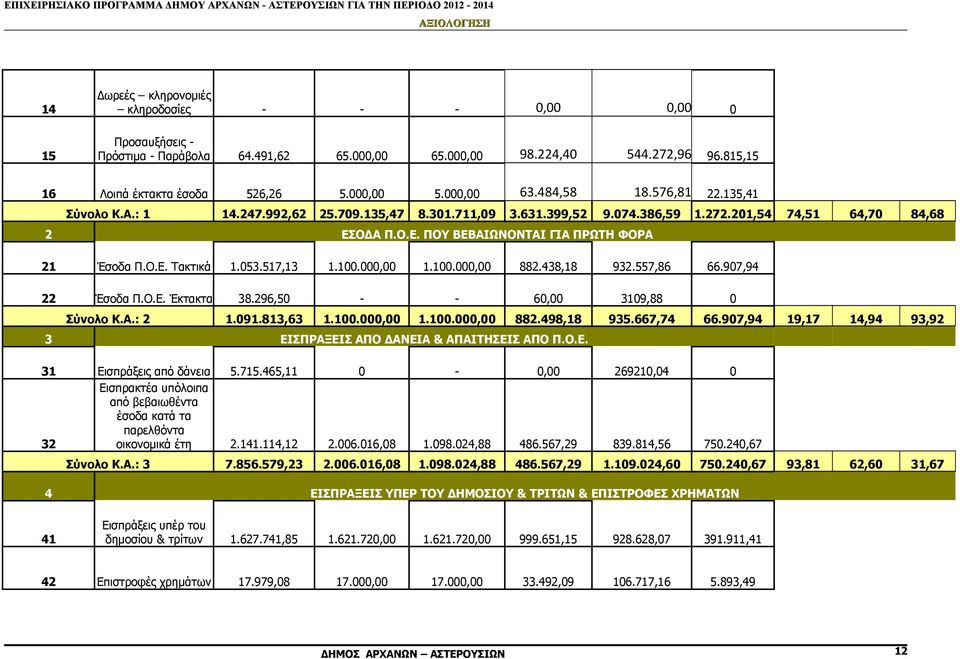 Ο.Ε. Τακτικά 1.053.517,13 1.100.000,00 1.100.000,00 882.438,18 932.557,86 66.907,94 22 Έσοδα Π.Ο.Ε. Έκτακτα 38.296,50 - - 60,00 3109,88 0 Σύνολο Κ.Α.: 2 1.091.813,63 1.100.000,00 1.100.000,00 882.498,18 935.