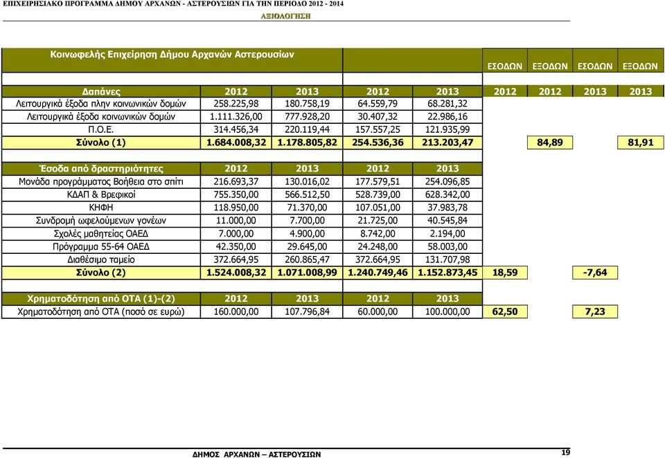 203,47 84,89 81,91 Έσοδα από δραστηριότητες 2012 2013 2012 2013 Μονάδα προγράμματος Βοήθεια στο σπίτι 216.693,37 130.016,02 177.579,51 254.096,85 ΚΔΑΠ & Βρεφικοί 755.350,00 566.512,50 528.739,00 628.