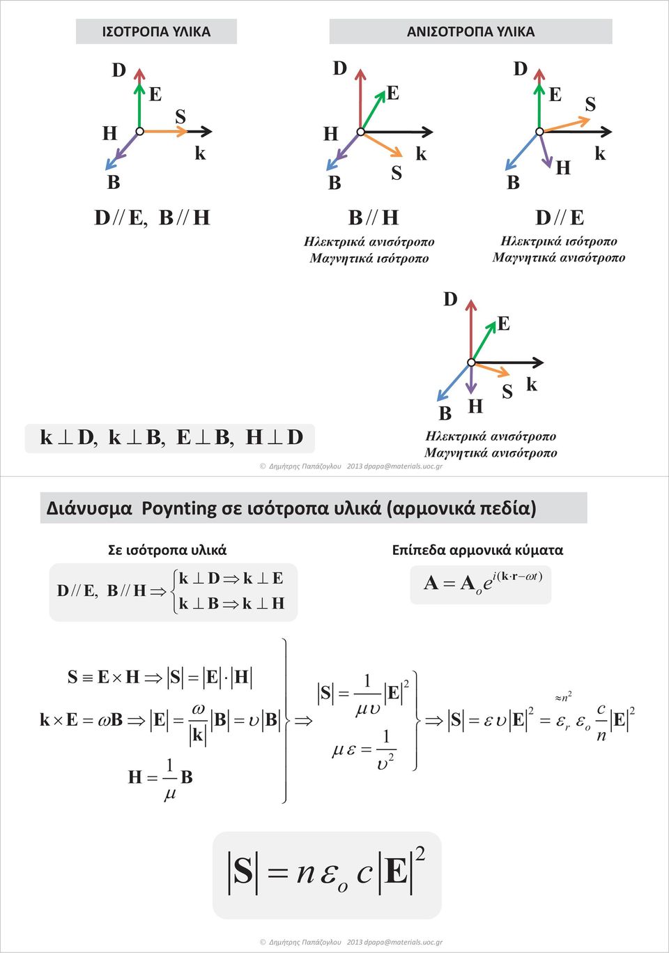 gr k B H S Ηλεκτρικά ανισότροπο Μαγνητικά ανισότροπο Διάνυσμα Pynting σε ισότροπα υλικά (αρμονικά πεδία) Σε ισότροπα υλικά k Dk E