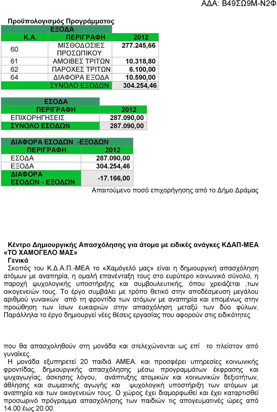 166,00 Απαιτούμενο ποσό επιχορήγησης από το Δήμο Δράμας Κέντρο Δημιουργικής Απασχόλησης για άτομα με ειδικές ανάγκες ΚΔΑΠ-