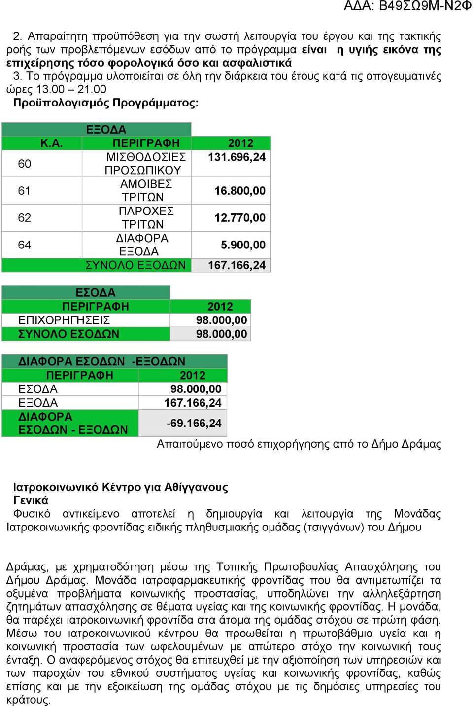 696,24 ΠΡΟΣΩΠΙΚΟΥ ΑΜΟΙΒΕΣ ΤΡΙΤΩΝ 16.800,00 ΠΑΡΟΧΕΣ ΤΡΙΤΩΝ 12.770,00 ΔΙΑΦΟΡΑ ΕΞΟΔΑ 5.900,00 ΣΥΝΟΛΟ ΕΞΟΔΩΝ 167.166,24 ΕΣΟΔΑ ΠΕΡΙΓΡΑΦΗ 2012 ΕΠΙΧΟΡΗΓΗΣΕΙΣ 98.000,00 ΣΥΝΟΛΟ ΕΣΟΔΩΝ 98.