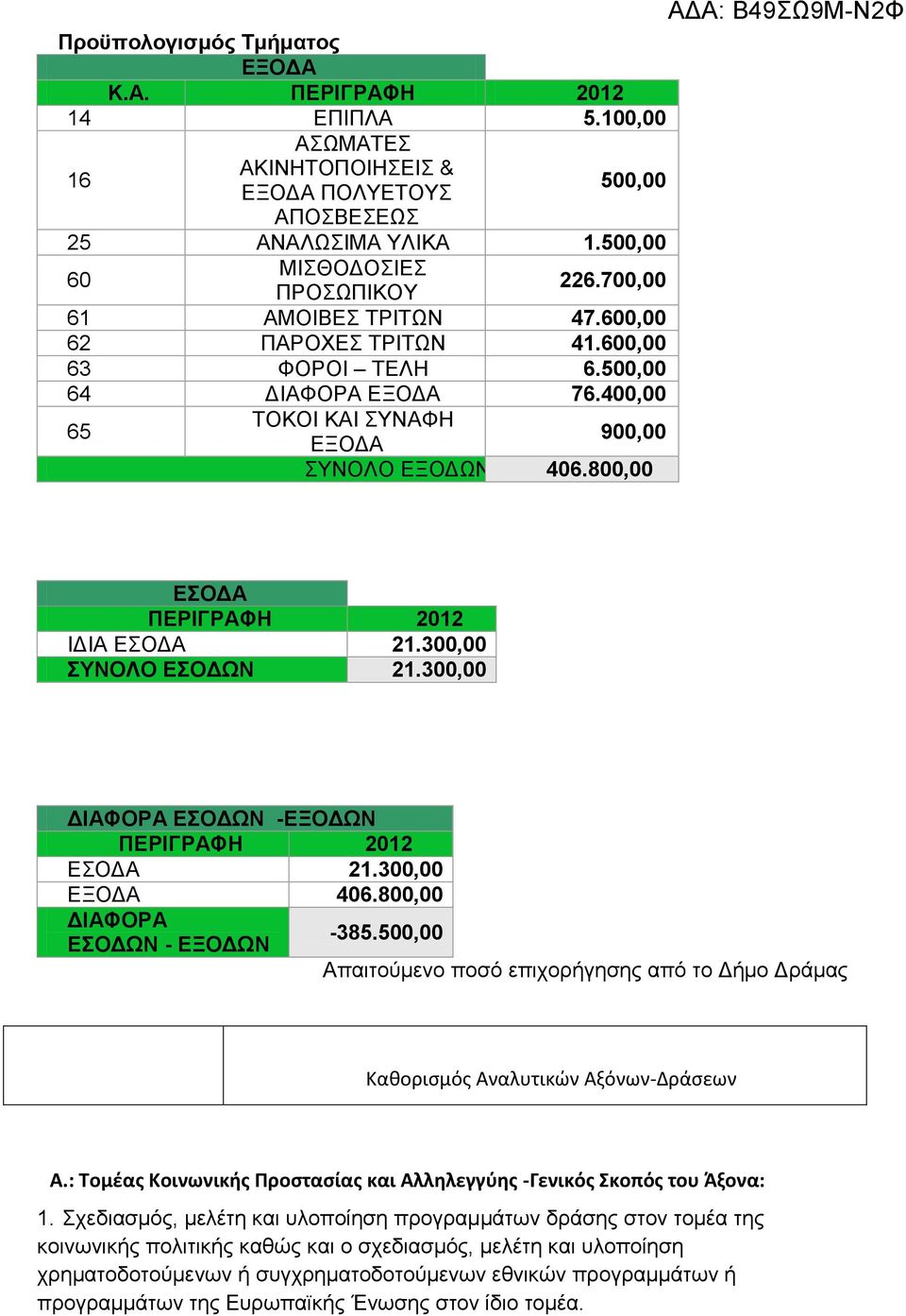 800,00 ΕΣΟΔΑ ΠΕΡΙΓΡΑΦΗ 2012 ΙΔΙΑ ΕΣΟΔΑ 21.300,00 ΣΥΝΟΛΟ ΕΣΟΔΩΝ 21.300,00 ΔΙΑΦΟΡΑ ΕΣΟΔΩΝ -ΕΞΟΔΩΝ ΠΕΡΙΓΡΑΦΗ 2012 ΕΣΟΔΑ 21.300,00 ΕΞΟΔΑ 406.800,00 ΔΙΑΦΟΡΑ ΕΣΟΔΩΝ - ΕΞΟΔΩΝ -385.