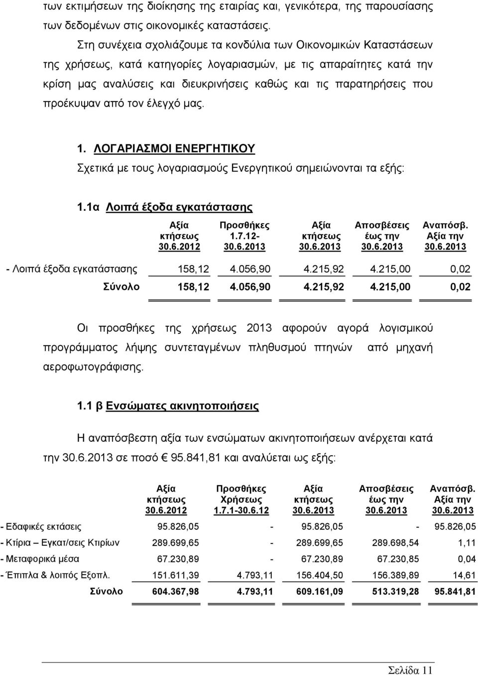 που προέκυψαν από τον έλεγχό μας. 1. ΛΟΓΑΡΙΑΣΜΟΙ ΕΝΕΡΓΗΤΙΚΟΥ Σχετικά με τους λογαριασμούς Ενεργητικού σημειώνονται τα εξής: 1.1α Λοιπά έξοδα εγκατάστασης Αξία κτήσεως 30.6.2012 Προσθήκες 1.7.