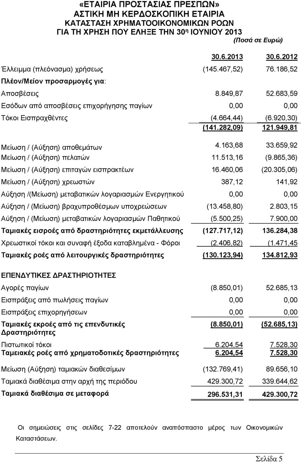 949,81 Μείωση / (Αύξηση) αποθεμάτων 4.163,68 33.659,92 Μείωση / (Αύξηση) πελατών 11.513,16 (9.865,36) Μείωση / (Αύξηση) επιταγών εισπρακτέων 16.460,06 (20.